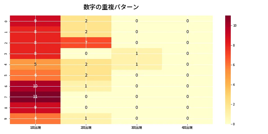 第6906回 ナンバーズ4 重複パターン分析