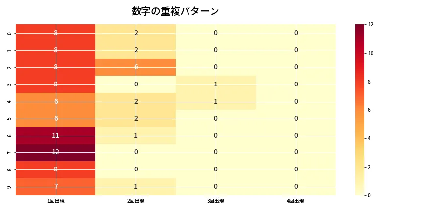 第6907回 ナンバーズ4 重複パターン分析