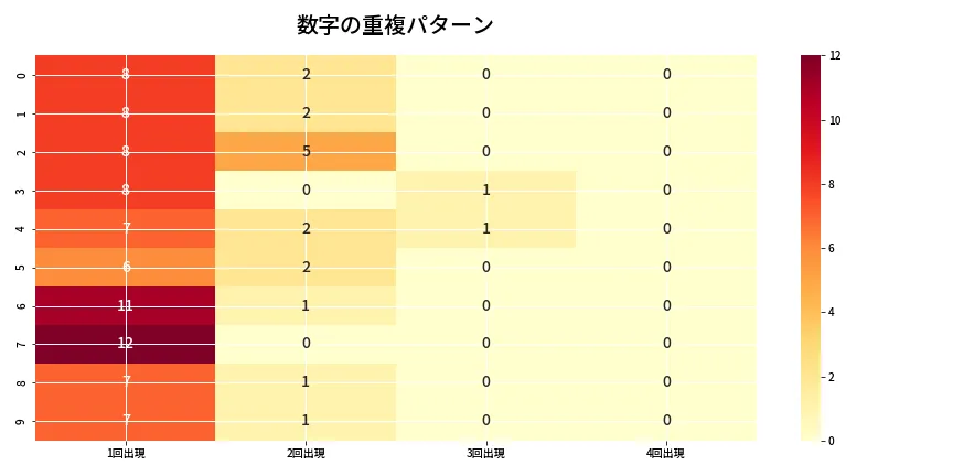 第6908回 ナンバーズ4 重複パターン分析