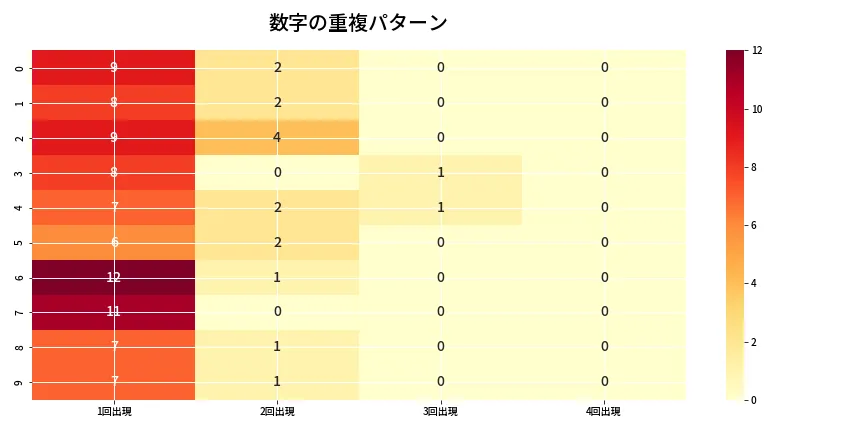 第6909回 ナンバーズ4 重複パターン分析