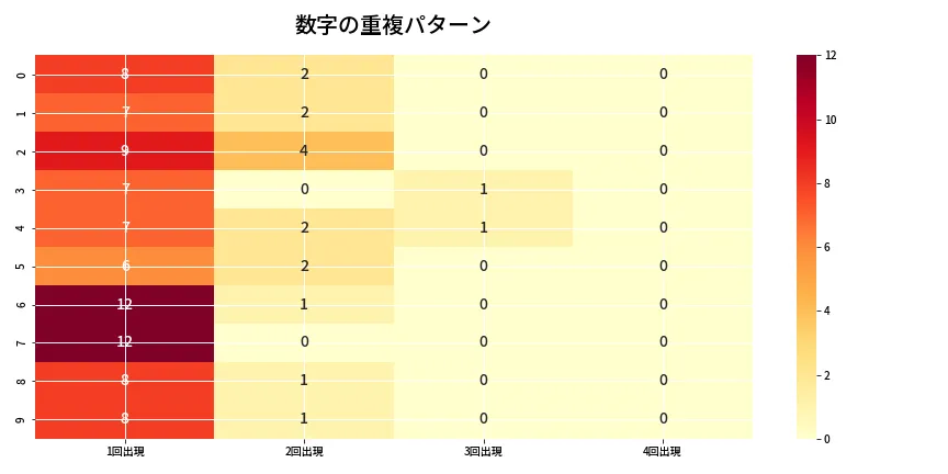 第6910回 ナンバーズ4 重複パターン分析