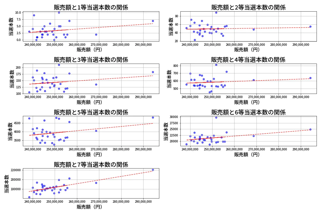 第453回 ビンゴ5 売上と当選の相関
