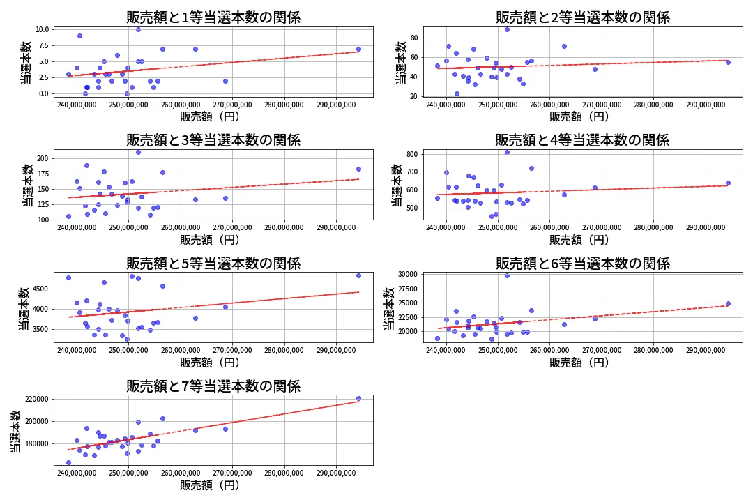 第454回 ビンゴ5 売上と当選の相関