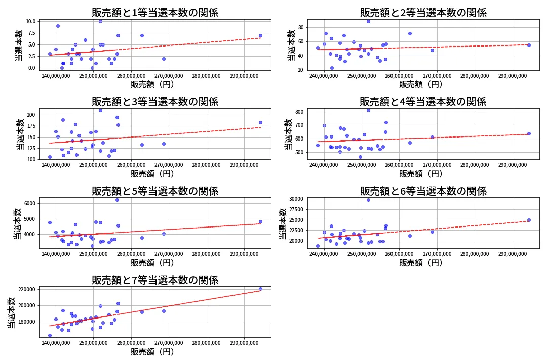 第455回 ビンゴ5 売上と当選の相関