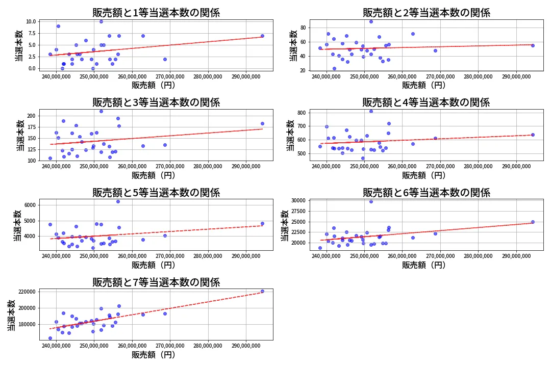 第456回 ビンゴ5 売上と当選の相関