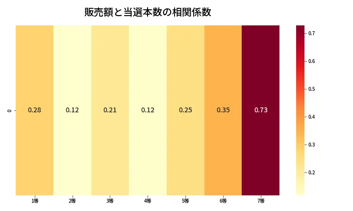 第454回 ビンゴ5 売上と当選の相関ヒートマップ
