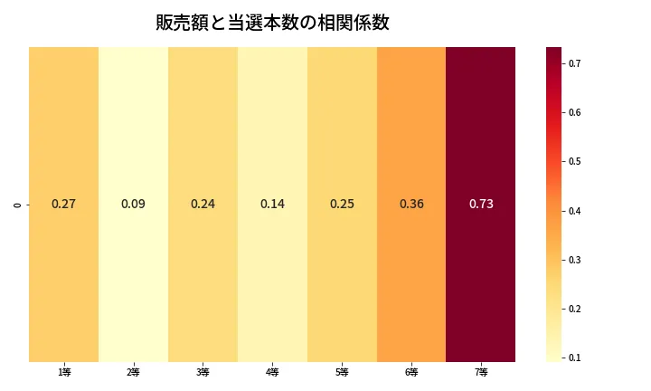 第455回 ビンゴ5 売上と当選の相関ヒートマップ