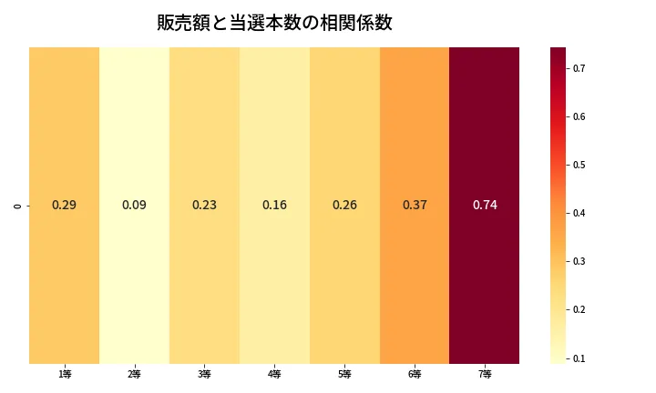 第456回 ビンゴ5 売上と当選の相関ヒートマップ