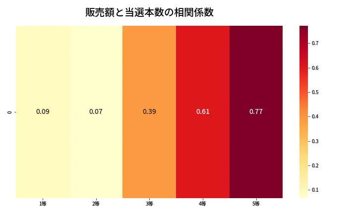 第2069回 ロト6 売上と当選の相関ヒートマップ