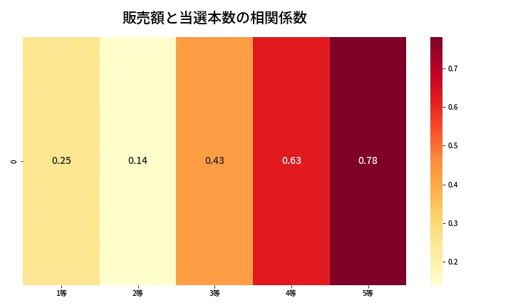 第2070回 ロト6 売上と当選の相関ヒートマップ
