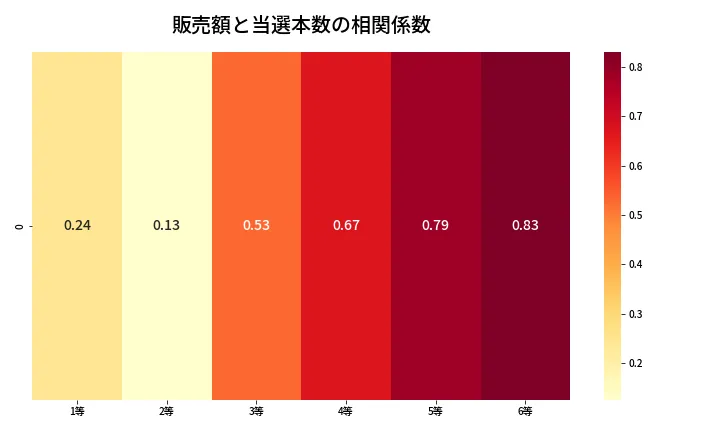 第663回 ロト7 売上と当選の相関ヒートマップ