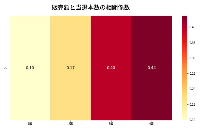 第1370回 ミニロト 売上と当選の相関ヒートマップ