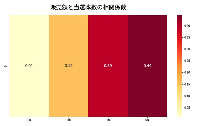 第1372回 ミニロト 売上と当選の相関ヒートマップ