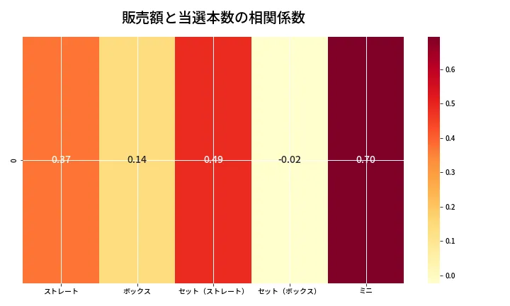 第6891回 ナンバーズ3 売上と当選の相関ヒートマップ