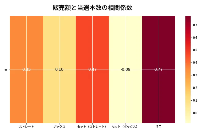 第6892回 ナンバーズ3 売上と当選の相関ヒートマップ