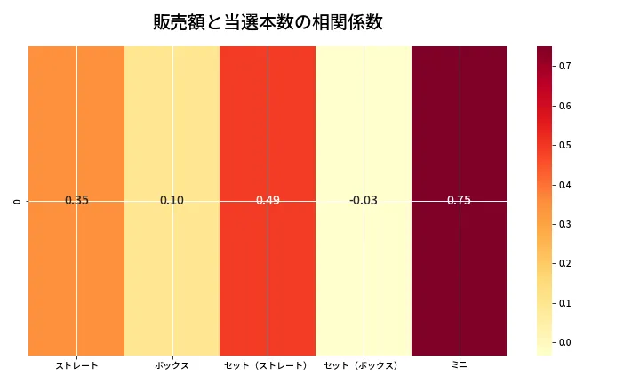 第6897回 ナンバーズ3 売上と当選の相関ヒートマップ