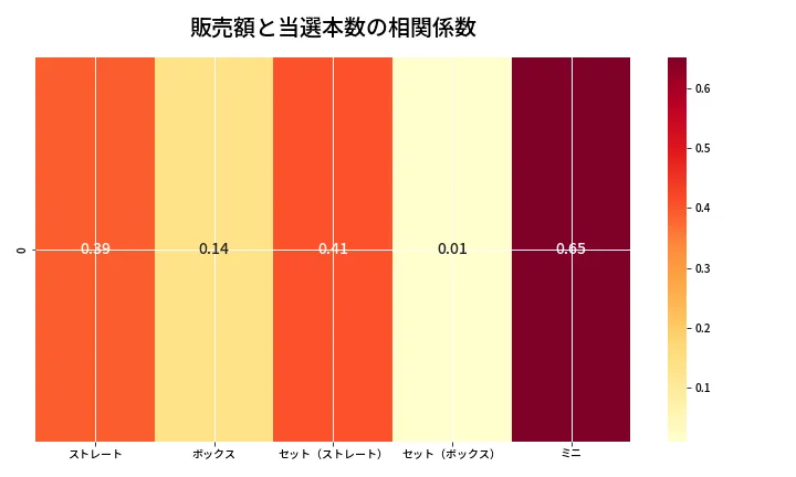 第6899回 ナンバーズ3 売上と当選の相関ヒートマップ
