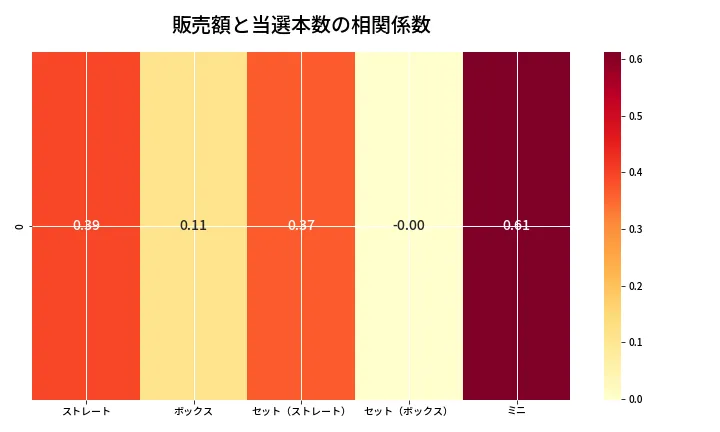 第6900回 ナンバーズ3 売上と当選の相関ヒートマップ