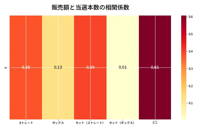 第6902回 ナンバーズ3 売上と当選の相関ヒートマップ