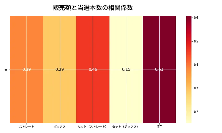 第6903回 ナンバーズ3 売上と当選の相関ヒートマップ