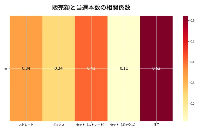 第6904回 ナンバーズ3 売上と当選の相関ヒートマップ