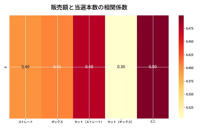 第6908回 ナンバーズ3 売上と当選の相関ヒートマップ