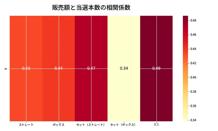 第6909回 ナンバーズ3 売上と当選の相関ヒートマップ