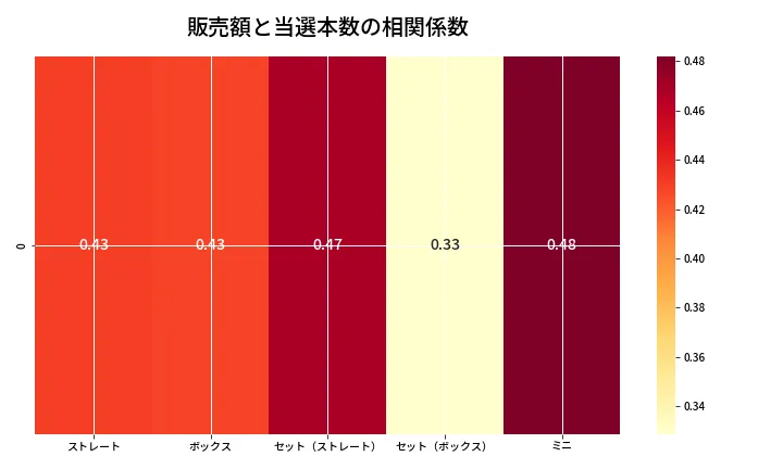 第6910回 ナンバーズ3 売上と当選の相関ヒートマップ