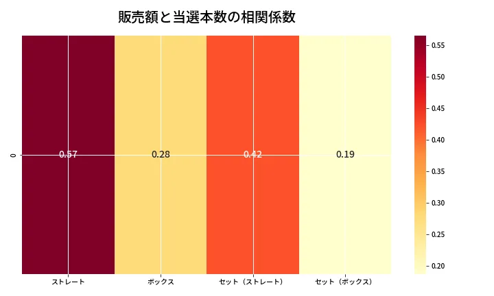第6891回 ナンバーズ4 売上と当選の相関ヒートマップ