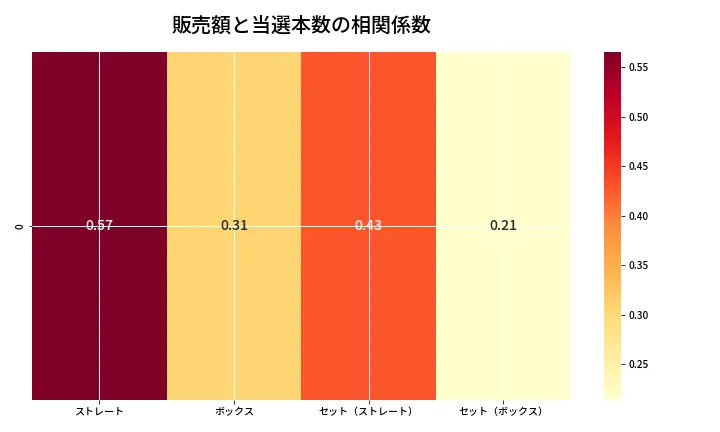 第6892回 ナンバーズ4 売上と当選の相関ヒートマップ