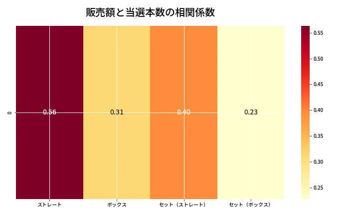 第6894回 ナンバーズ4 売上と当選の相関ヒートマップ