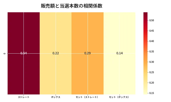 第6897回 ナンバーズ4 売上と当選の相関ヒートマップ