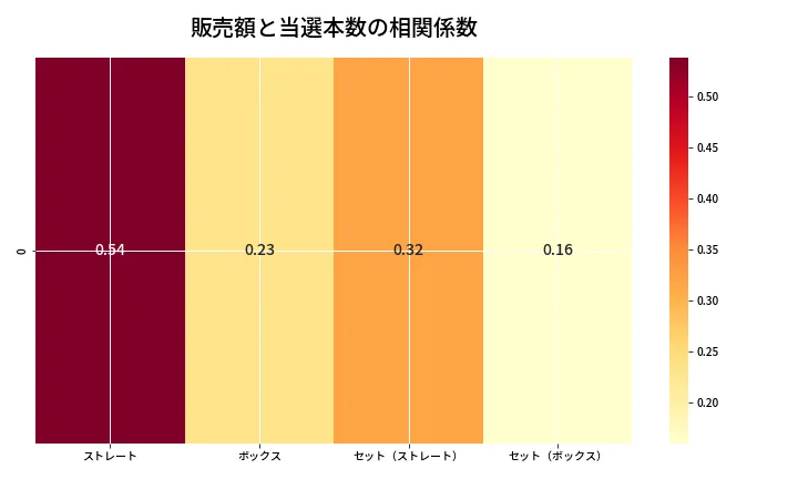 第6898回 ナンバーズ4 売上と当選の相関ヒートマップ