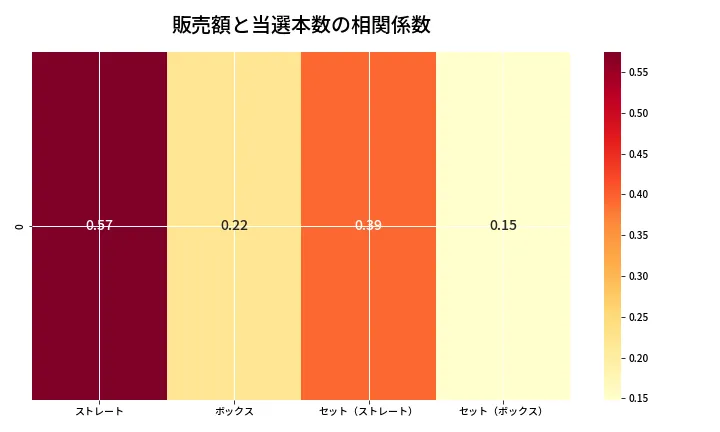 第6899回 ナンバーズ4 売上と当選の相関ヒートマップ