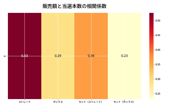 第6901回 ナンバーズ4 売上と当選の相関ヒートマップ