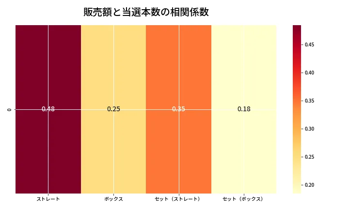 第6902回 ナンバーズ4 売上と当選の相関ヒートマップ