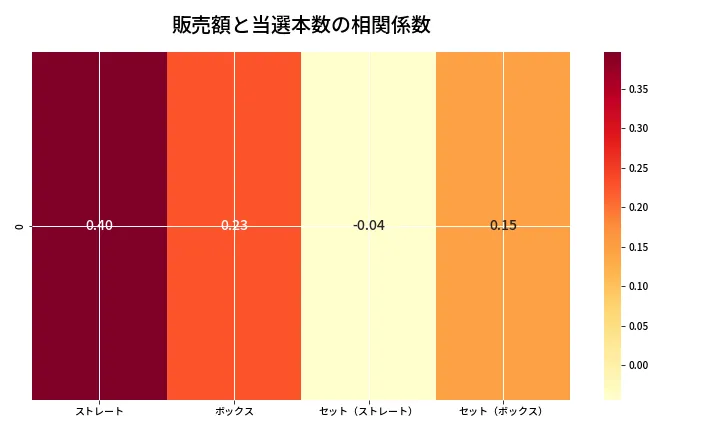 第6905回 ナンバーズ4 売上と当選の相関ヒートマップ