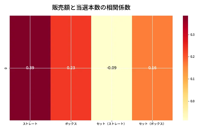 第6906回 ナンバーズ4 売上と当選の相関ヒートマップ