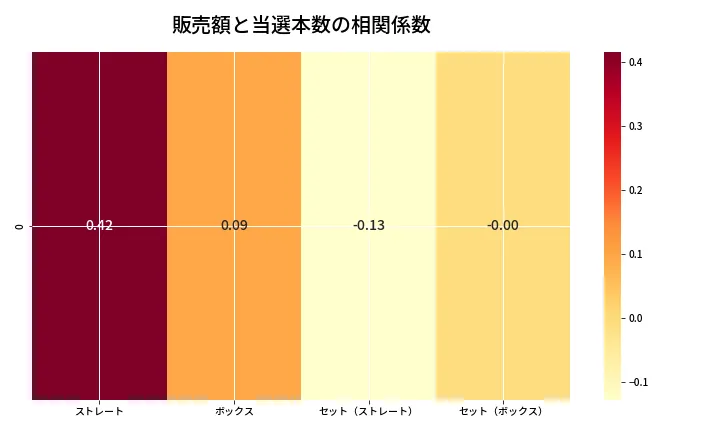 第6909回 ナンバーズ4 売上と当選の相関ヒートマップ