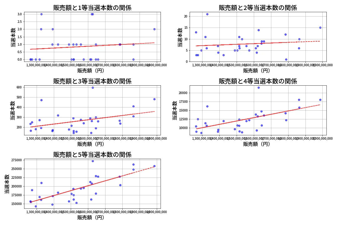 第2066回 ロト6 売上と当選の相関