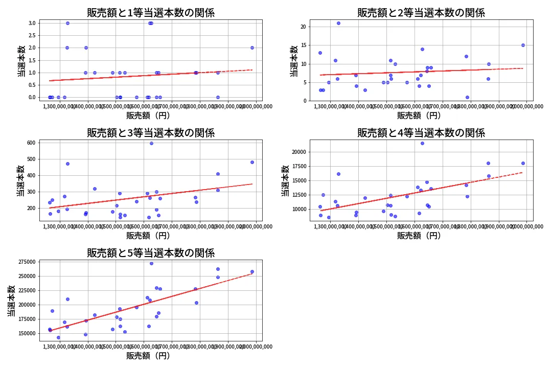 第2067回 ロト6 売上と当選の相関