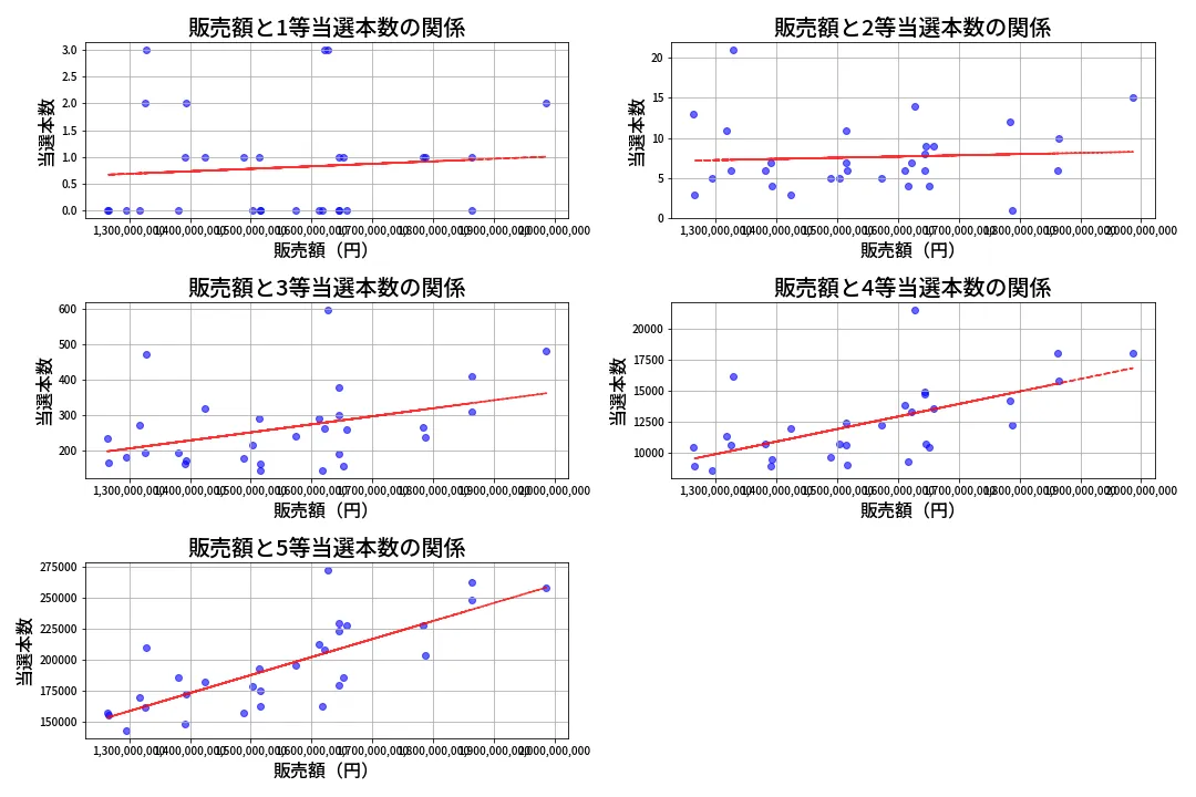 第2069回 ロト6 売上と当選の相関