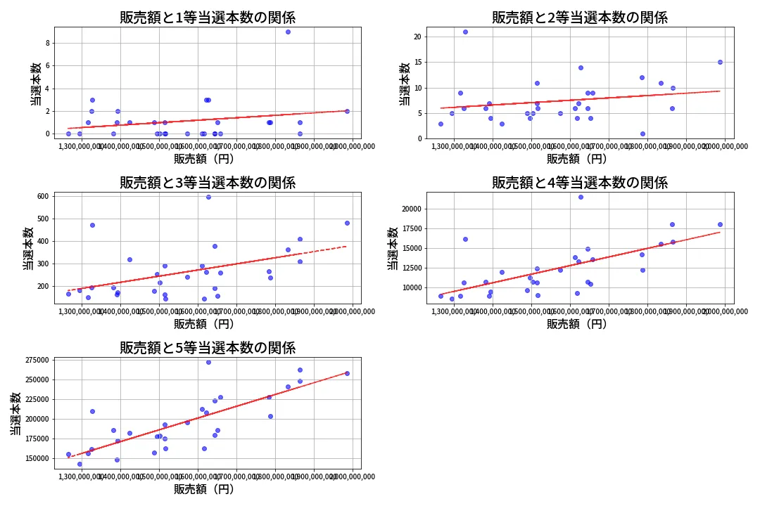 第2072回 ロト6 売上と当選の相関