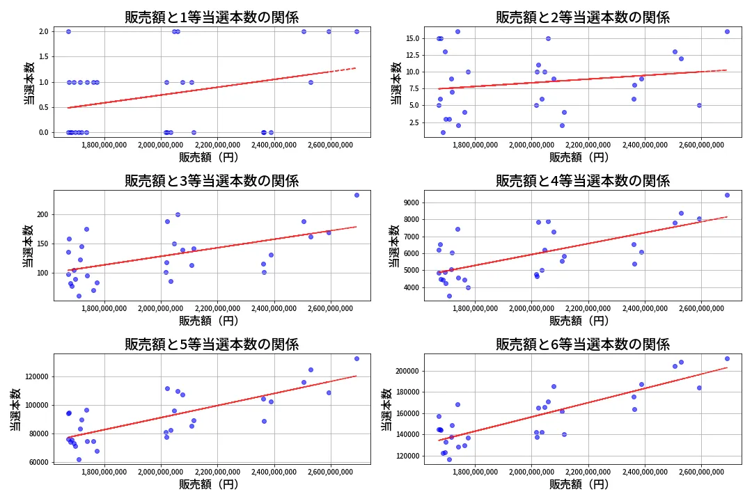 第660回 ロト7 売上と当選の相関