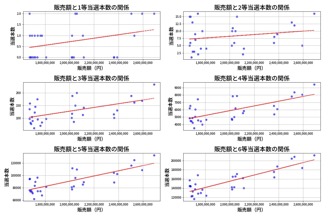 第661回 ロト7 売上と当選の相関