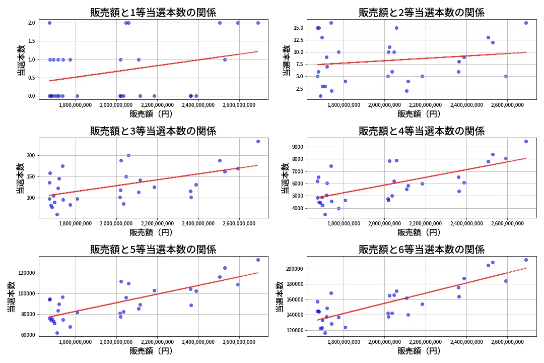 第662回 ロト7 売上と当選の相関