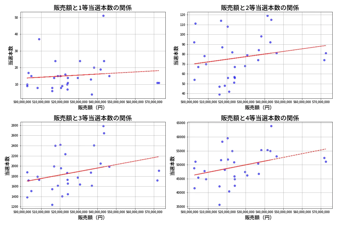 第1369回 ミニロト 売上と当選の相関
