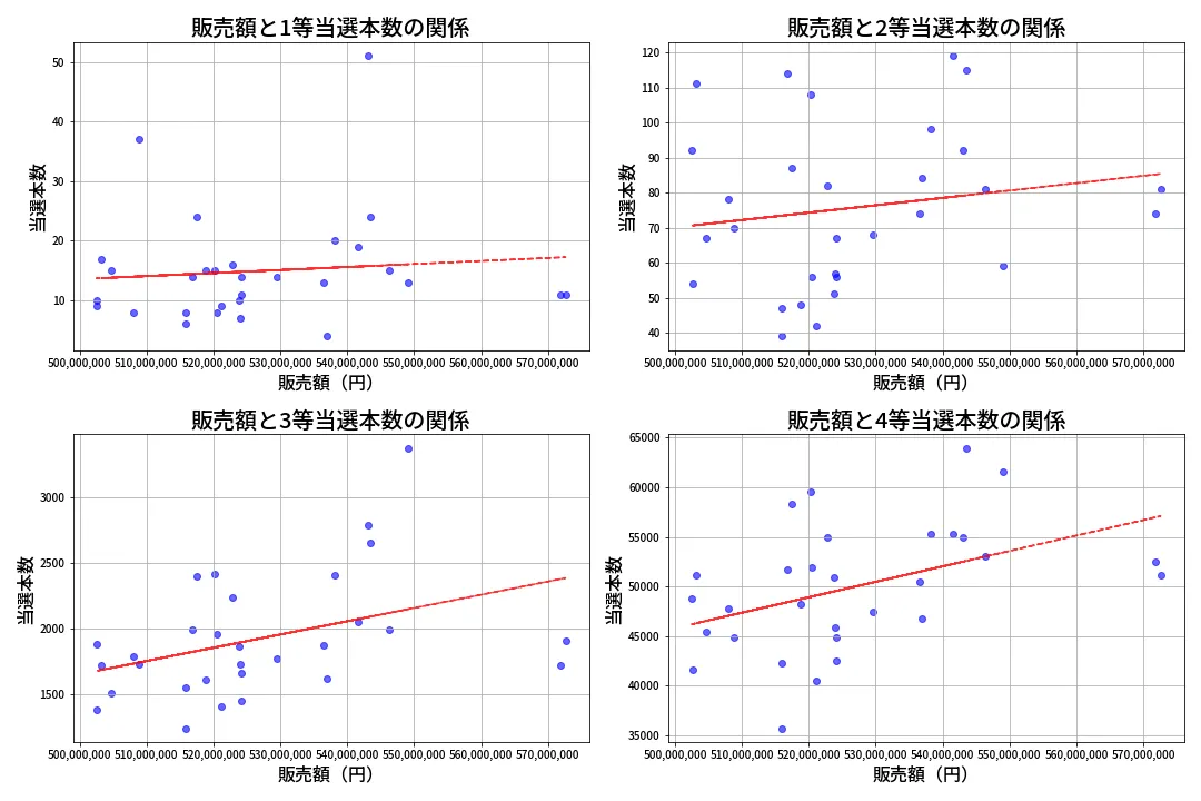 第1370回 ミニロト 売上と当選の相関