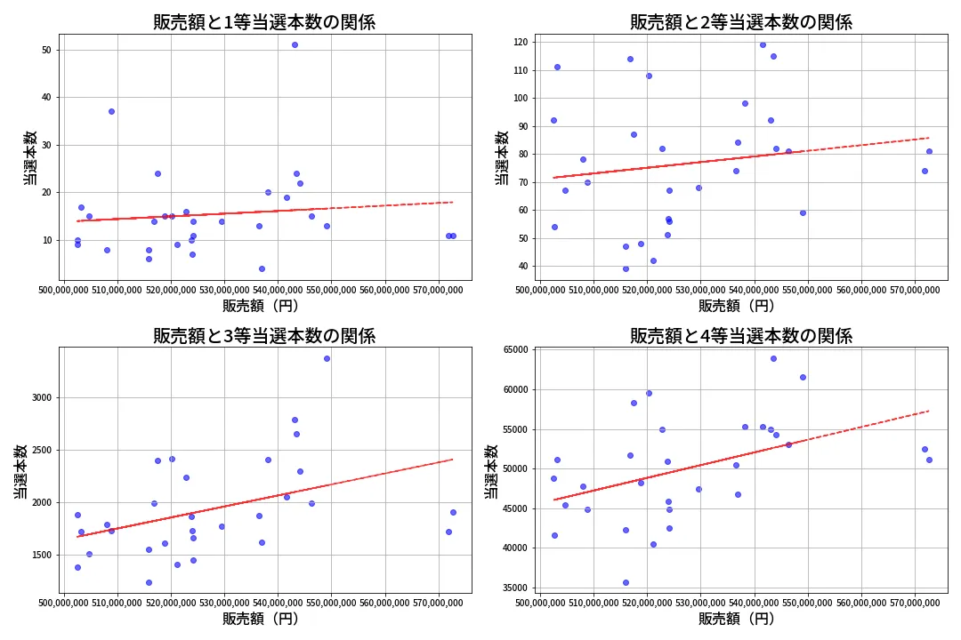 第1371回 ミニロト 売上と当選の相関