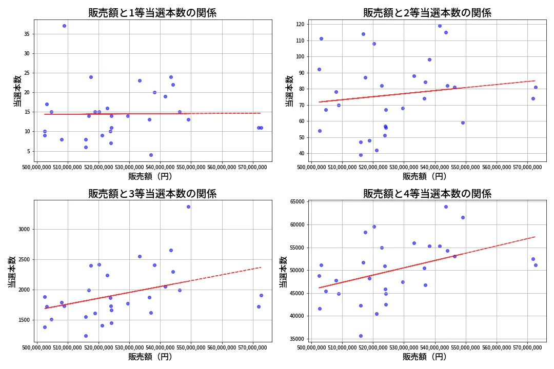 第1372回 ミニロト 売上と当選の相関